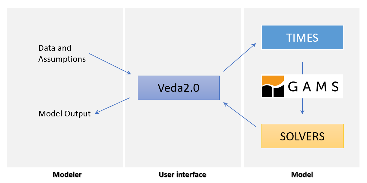 Overview of the VEDA system for TIMES modeling