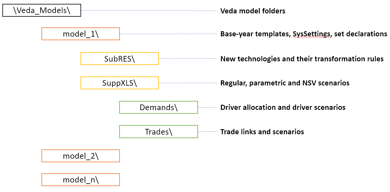 Architecture of VEDA
